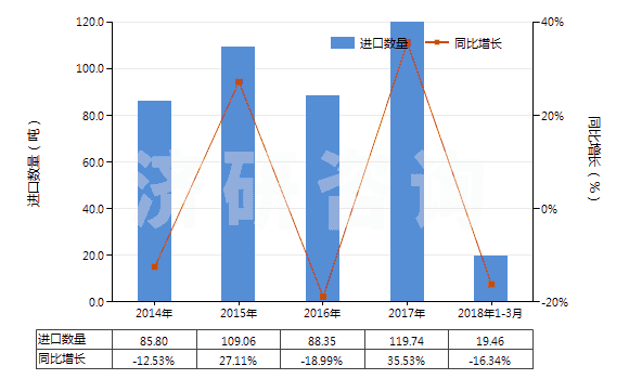 2014-2018年3月中國(guó)白檸檬油(酸橙油)(包括浸膏及凈油)(HS33011910)進(jìn)口量及增速統(tǒng)計(jì)